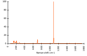 Raman Spectrum of Aragonite (83)